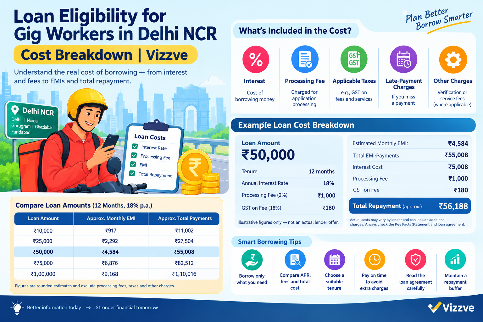 Loan Eligibility for Gig Workers in Delhi NCR – Cost Breakdown | Vizzve, illustrating loan interest rates, processing fees, GST, monthly EMI, total repayment, loan amount comparisons, and smart borrowing tips for gig workers.
